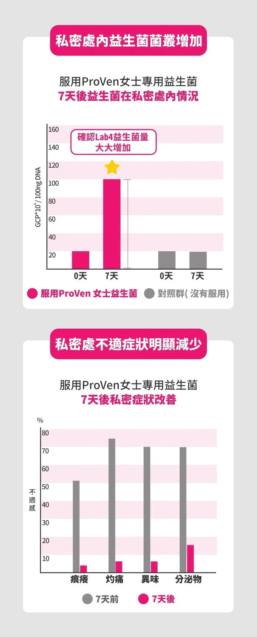 【一口價$248/盒】PROVEN 女士專用益生菌+ 蔓越莓 3600 (30粒膠囊，英國版） - HLY &amp; CHOCCICO